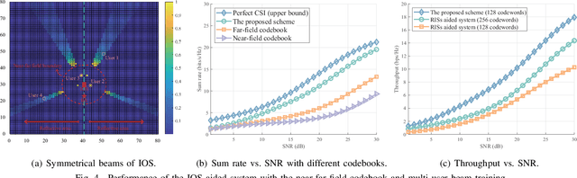 Figure 4 for Near-Far Field Codebook Design for IOS-Aided Multi-User Communications