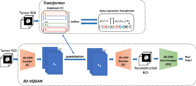 Figure 1 for Generating 3D Brain Tumor Regions in MRI using Vector-Quantization Generative Adversarial Networks