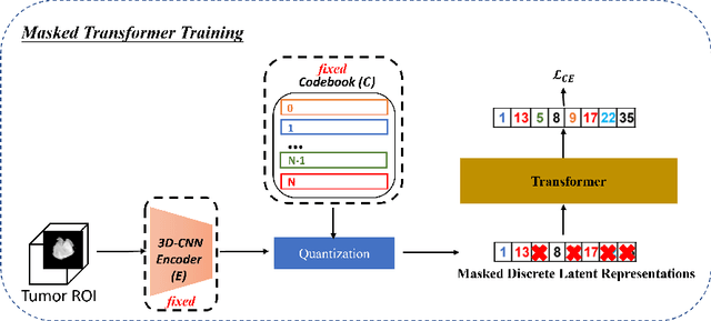 Figure 3 for Generating 3D Brain Tumor Regions in MRI using Vector-Quantization Generative Adversarial Networks