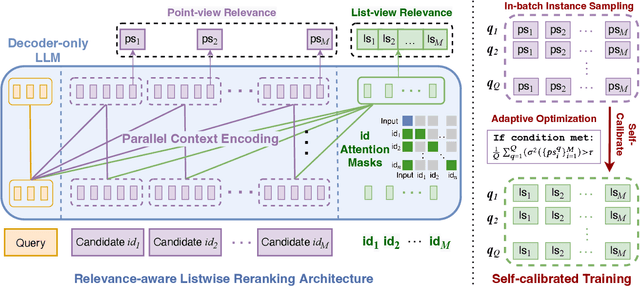 Figure 3 for Self-Calibrated Listwise Reranking with Large Language Models