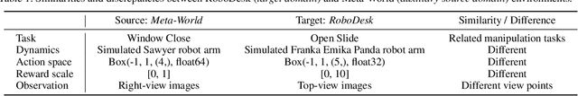 Figure 2 for Collaborative World Models: An Online-Offline Transfer RL Approach
