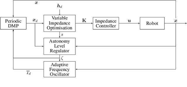 Figure 1 for A Passivity-Based Variable Impedance Controller for Incremental Learning of Periodic Interactive Tasks