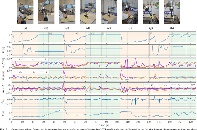 Figure 3 for A Passivity-Based Variable Impedance Controller for Incremental Learning of Periodic Interactive Tasks