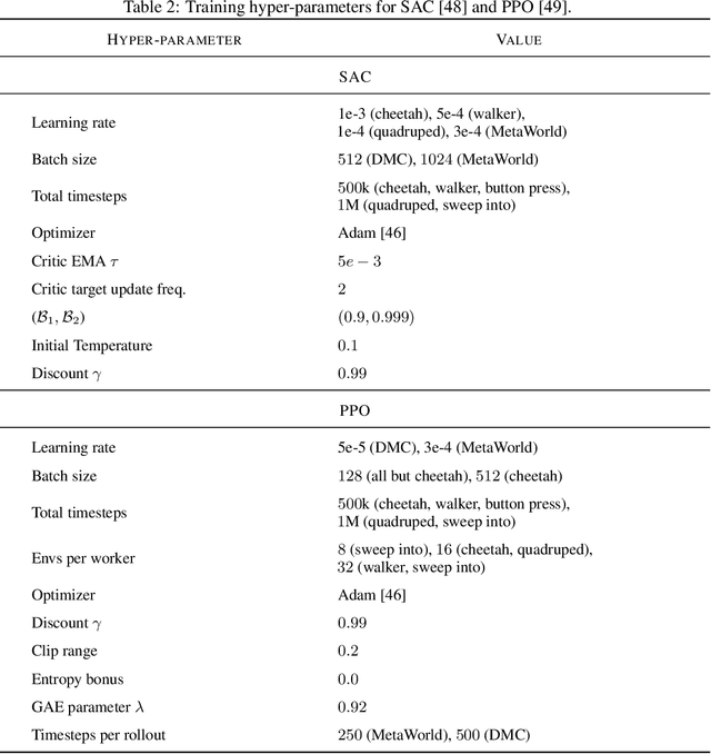 Figure 4 for Rewards Encoding Environment Dynamics Improves Preference-based Reinforcement Learning