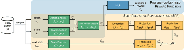 Figure 1 for Rewards Encoding Environment Dynamics Improves Preference-based Reinforcement Learning