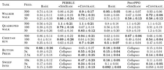 Figure 2 for Rewards Encoding Environment Dynamics Improves Preference-based Reinforcement Learning