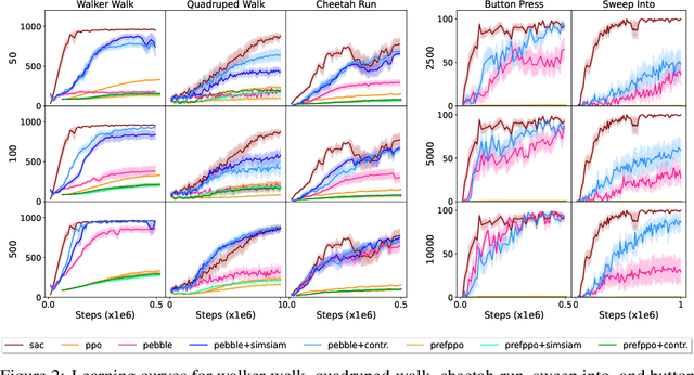 Figure 3 for Rewards Encoding Environment Dynamics Improves Preference-based Reinforcement Learning