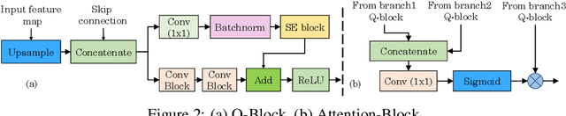 Figure 3 for TPFNet: A Novel Text In-painting Transformer for Text Removal