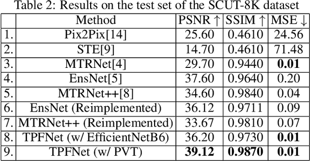 Figure 4 for TPFNet: A Novel Text In-painting Transformer for Text Removal