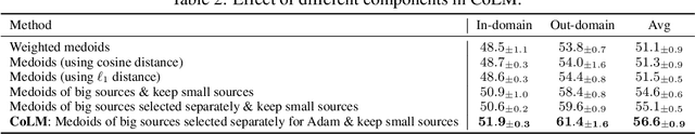 Figure 4 for Memory-efficient Training of LLMs with Larger Mini-batches