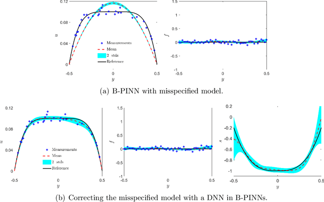 Figure 3 for Correcting model misspecification in physics-informed neural networks (PINNs)