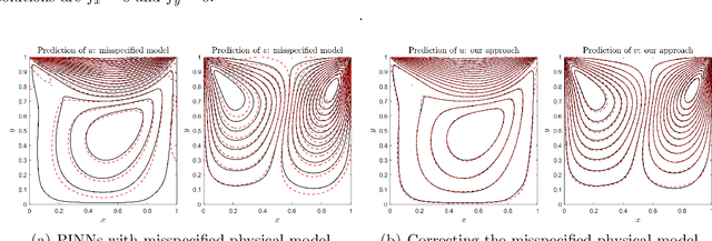 Figure 4 for Correcting model misspecification in physics-informed neural networks (PINNs)