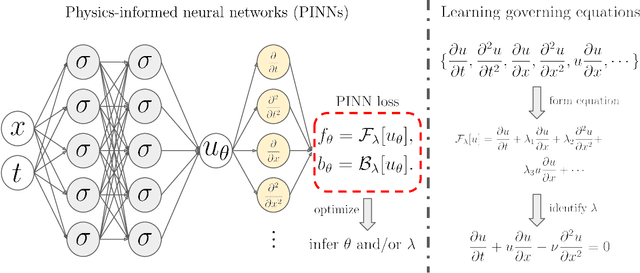 Figure 1 for Correcting model misspecification in physics-informed neural networks (PINNs)