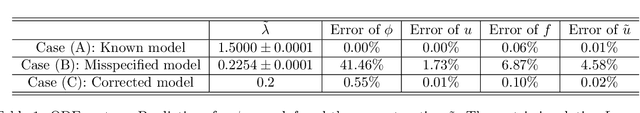 Figure 2 for Correcting model misspecification in physics-informed neural networks (PINNs)