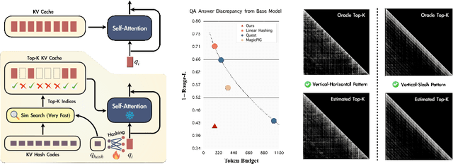 Figure 1 for Spotlight Attention: Towards Efficient LLM Generation via Non-linear Hashing-based KV Cache Retrieval