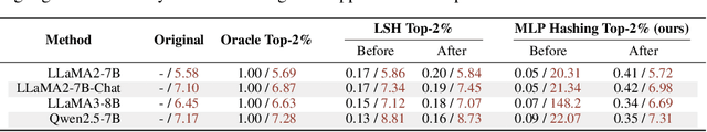 Figure 2 for Spotlight Attention: Towards Efficient LLM Generation via Non-linear Hashing-based KV Cache Retrieval