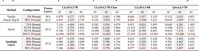 Figure 4 for Spotlight Attention: Towards Efficient LLM Generation via Non-linear Hashing-based KV Cache Retrieval