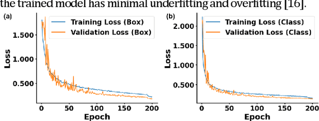 Figure 4 for Real-time Detection and Auto focusing of Beam Profiles from Silicon Photonics Gratings using YOLO model