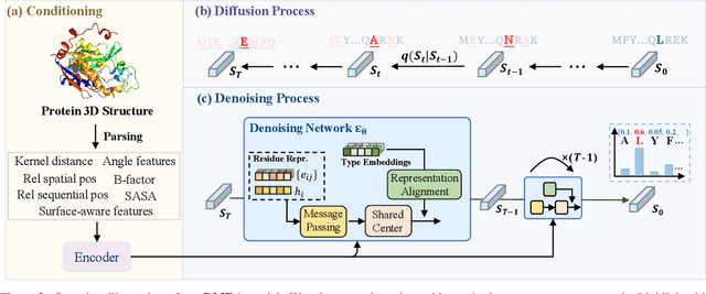 Figure 3 for Diffusion Model with Representation Alignment for Protein Inverse Folding