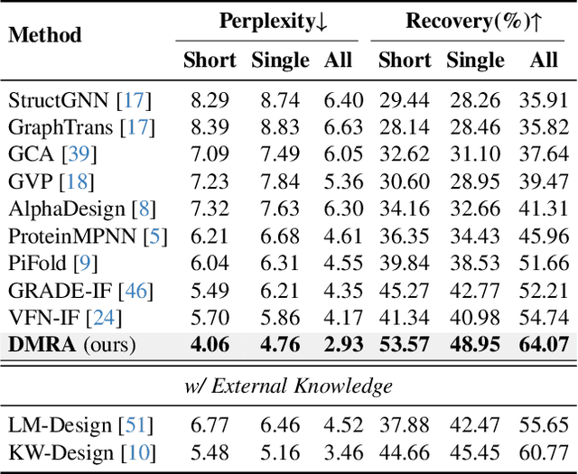 Figure 2 for Diffusion Model with Representation Alignment for Protein Inverse Folding