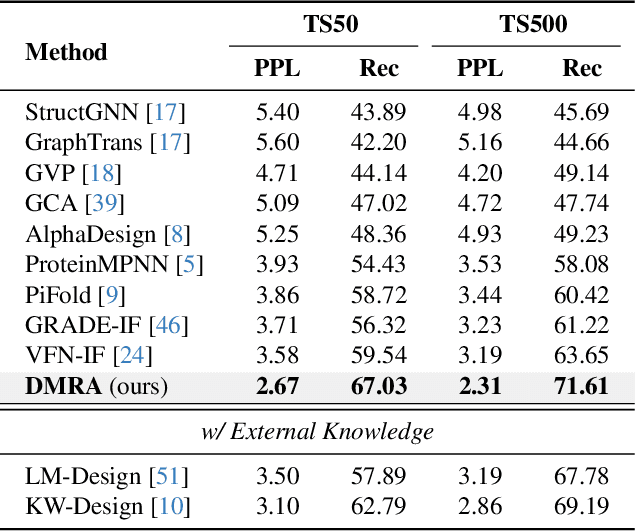 Figure 4 for Diffusion Model with Representation Alignment for Protein Inverse Folding