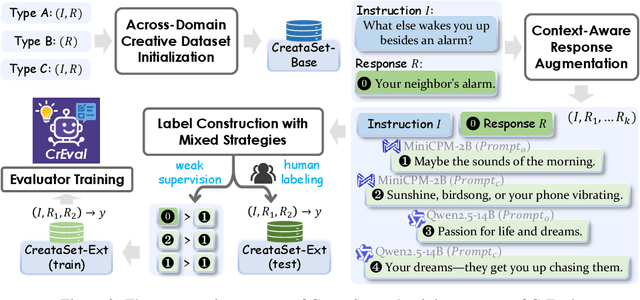 Figure 3 for Evaluating Text Creativity across Diverse Domains: A Dataset and Large Language Model Evaluator