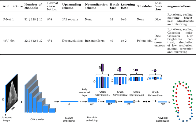 Figure 1 for Towards Robust Cardiac Segmentation using Graph Convolutional Networks