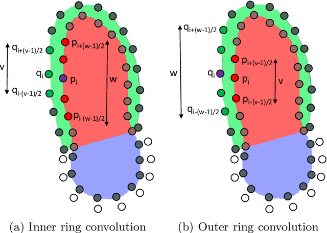 Figure 4 for Towards Robust Cardiac Segmentation using Graph Convolutional Networks