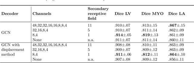 Figure 3 for Towards Robust Cardiac Segmentation using Graph Convolutional Networks