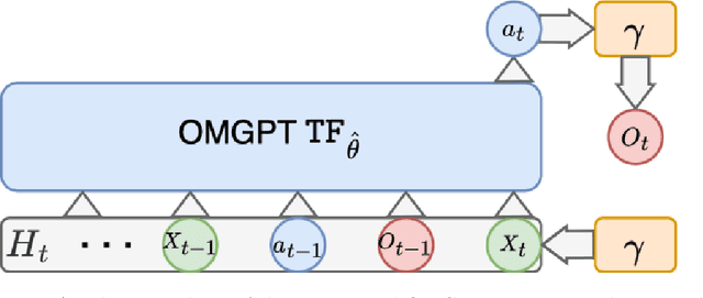 Figure 2 for OMGPT: A Sequence Modeling Framework for Data-driven Operational Decision Making