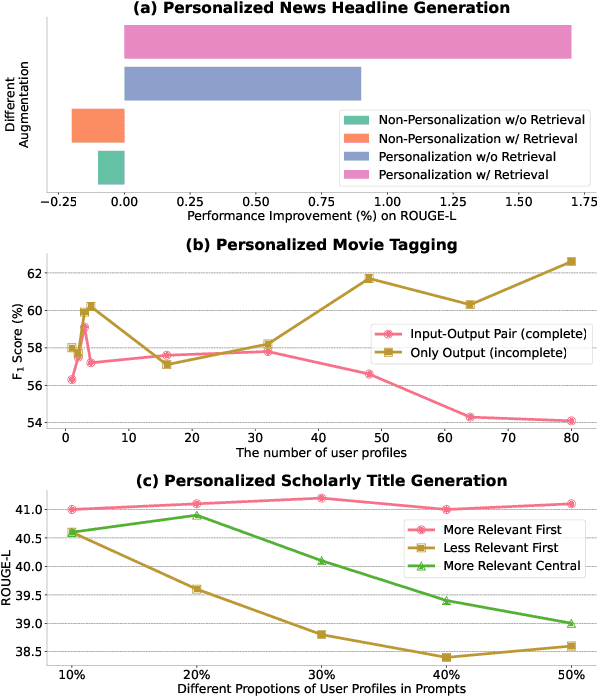 Figure 1 for Understanding the Role of User Profile in the Personalization of Large Language Models