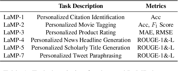 Figure 2 for Understanding the Role of User Profile in the Personalization of Large Language Models