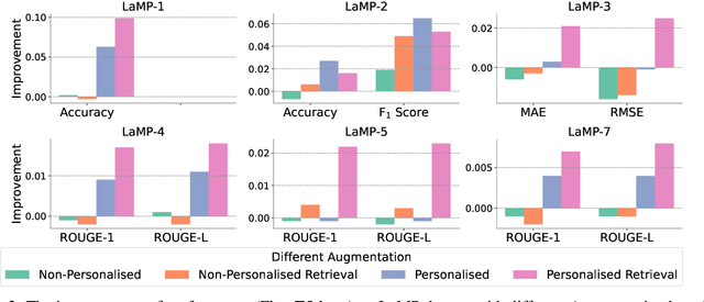 Figure 3 for Understanding the Role of User Profile in the Personalization of Large Language Models