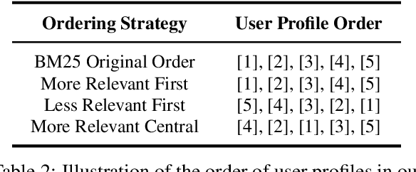 Figure 4 for Understanding the Role of User Profile in the Personalization of Large Language Models