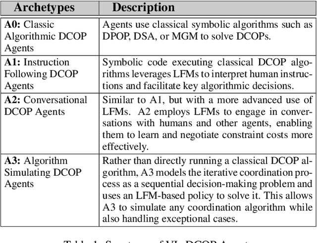 Figure 1 for Distributed Multi-Agent Coordination Using Multi-Modal Foundation Models