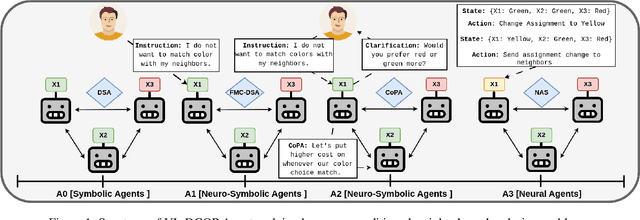 Figure 2 for Distributed Multi-Agent Coordination Using Multi-Modal Foundation Models