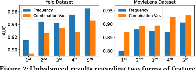 Figure 3 for Automatic Feature Fairness in Recommendation via Adversaries