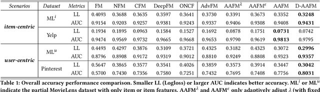 Figure 2 for Automatic Feature Fairness in Recommendation via Adversaries