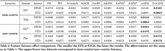 Figure 4 for Automatic Feature Fairness in Recommendation via Adversaries