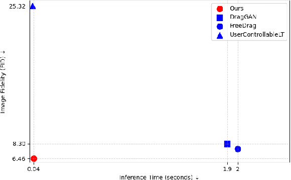 Figure 1 for Auto DragGAN: Editing the Generative Image Manifold in an Autoregressive Manner