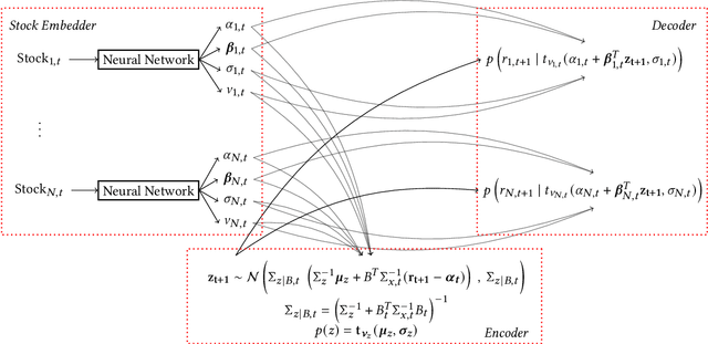 Figure 1 for NeuralFactors: A Novel Factor Learning Approach to Generative Modeling of Equities