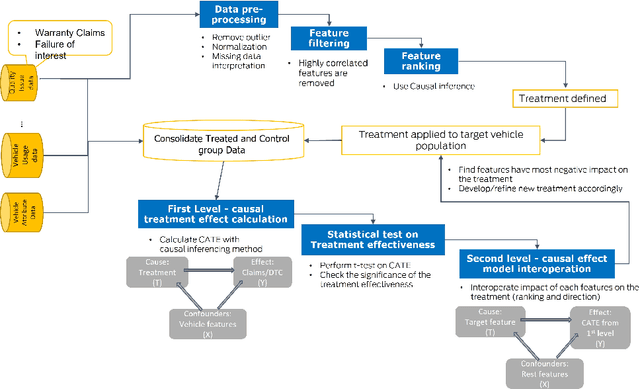 Figure 1 for A Novel Two-level Causal Inference Framework for On-road Vehicle Quality Issues Diagnosis