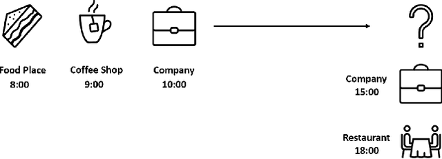 Figure 1 for TransTARec: Time-Adaptive Translating Embedding Model for Next POI Recommendation