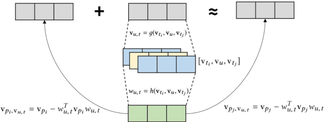 Figure 2 for TransTARec: Time-Adaptive Translating Embedding Model for Next POI Recommendation