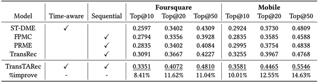 Figure 4 for TransTARec: Time-Adaptive Translating Embedding Model for Next POI Recommendation