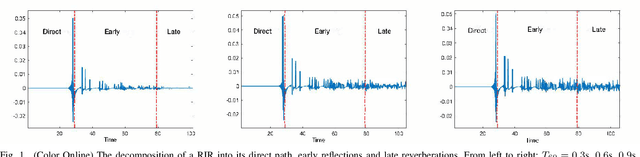 Figure 1 for A Composite T60 Regression and Classification Approach for Speech Dereverberation