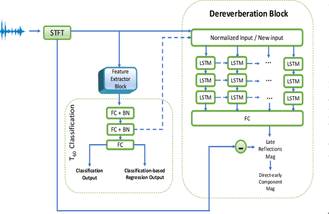 Figure 3 for A Composite T60 Regression and Classification Approach for Speech Dereverberation