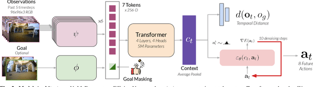 Figure 1 for NoMaD: Goal Masked Diffusion Policies for Navigation and Exploration