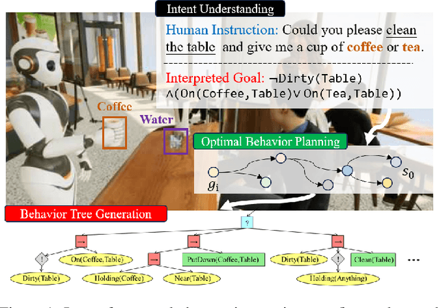 Figure 1 for Integrating Intent Understanding and Optimal Behavior Planning for Behavior Tree Generation from Human Instructions