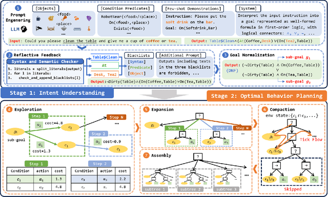 Figure 3 for Integrating Intent Understanding and Optimal Behavior Planning for Behavior Tree Generation from Human Instructions